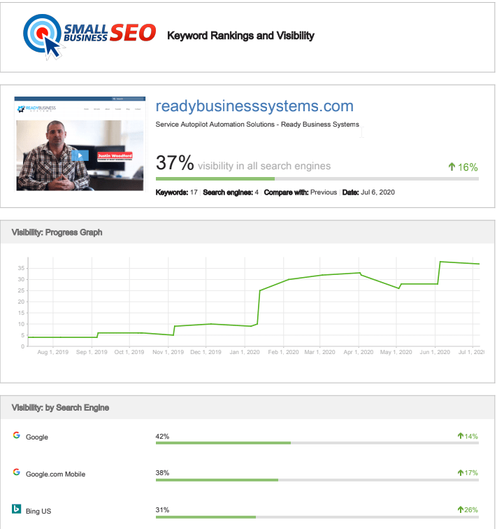 Small Business SEO results