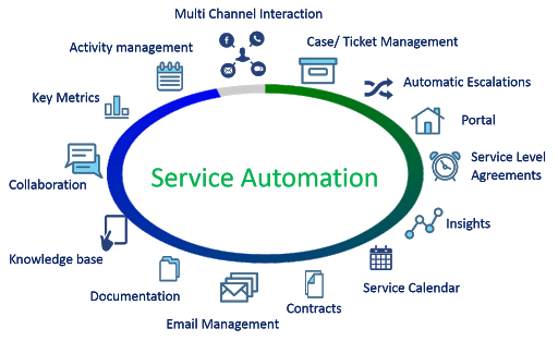 automation in marketing