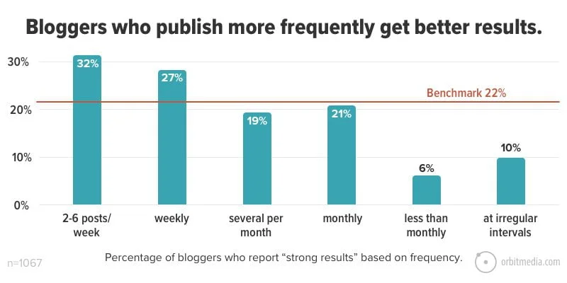 blogging statistics for landscaping advertising