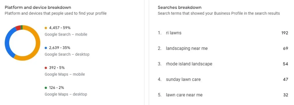 landscape marketers statistucs